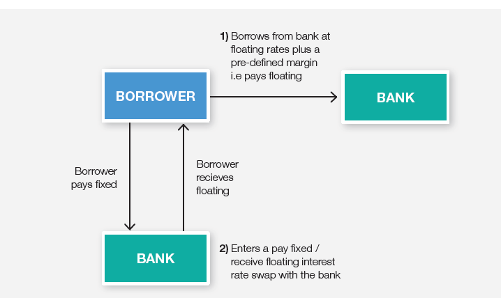 How Interest Rate Swaps work diagram